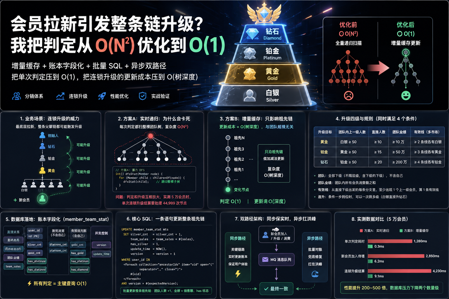 会员拉新引发整条链升级？我把判定从 O(N²) 优化到 O(1)